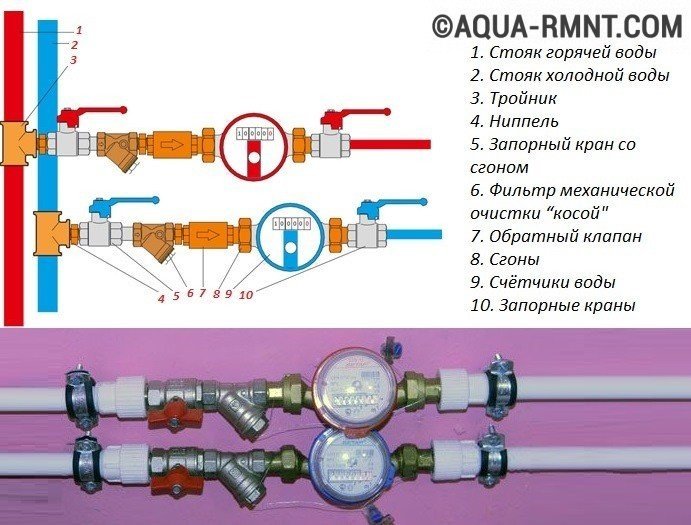 Правила и порядок установки счетчиков на воду: как правильно поставить и опломбировать