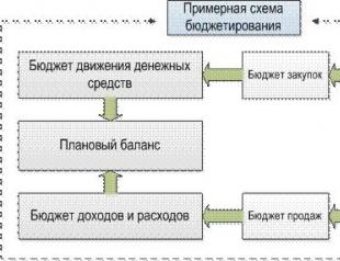 Управленческая отчетность