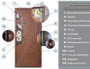Install an entrance metal door with your own hands: step by step instructions