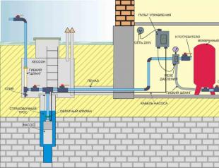How to install external water supply networks?